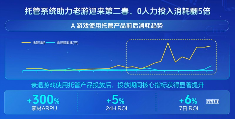 全链路AI深度赋能 抖音IAA小游戏开启确定攻略增长新周期